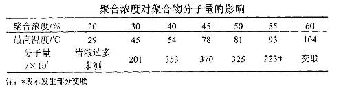 聚合浓度对阳离子91视频污污污CPAM分子量的影响