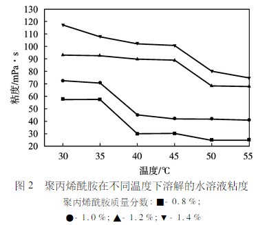 温度对91视频污污污溶解粘度的影响